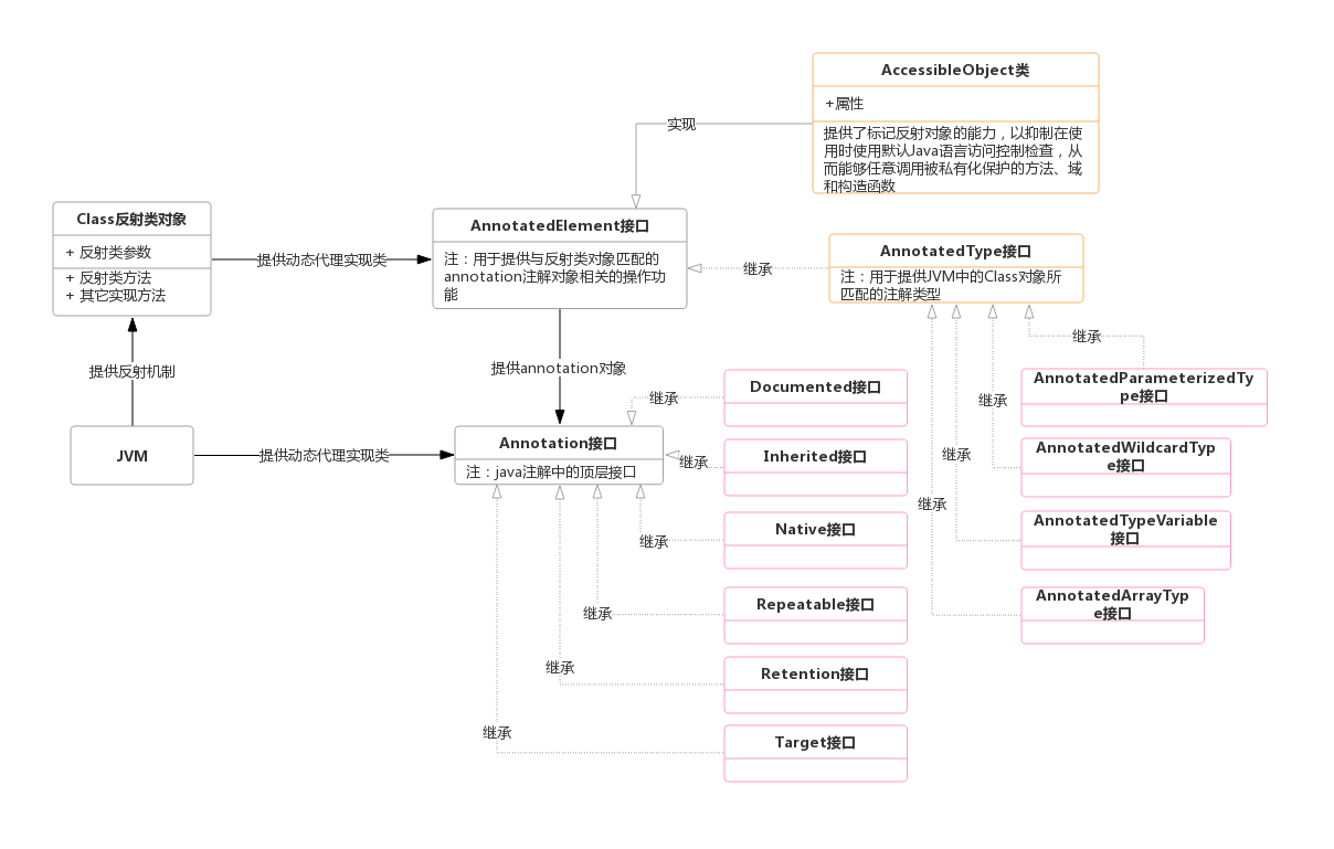 java中annotation注解详解