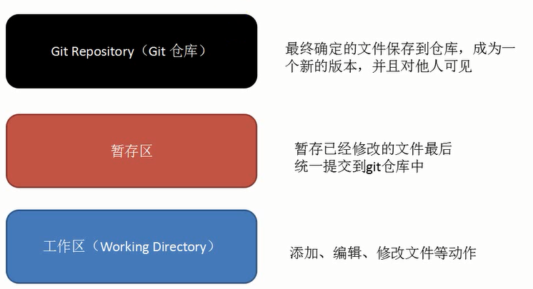 一、git基础教程