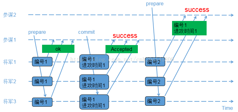 paxos算法的应用场景举例
