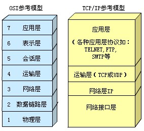 TCP/IP协议简介