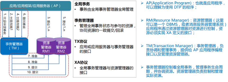 XA分布式事务原理